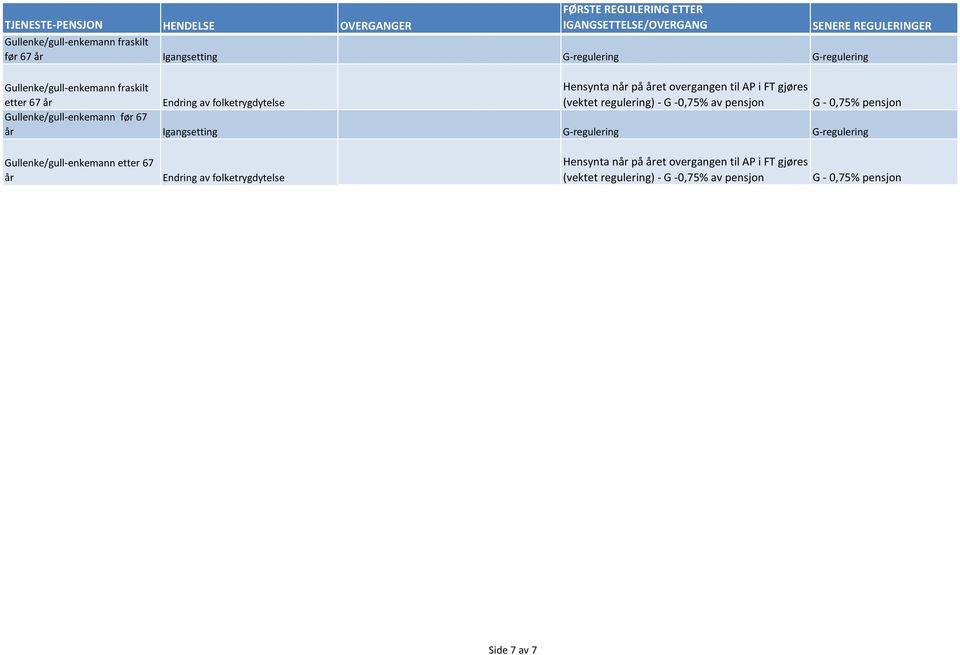 overgangen til AP i FT gjøres Gullenke/gull-enkemann før 67 år Igangsetting G-regulering