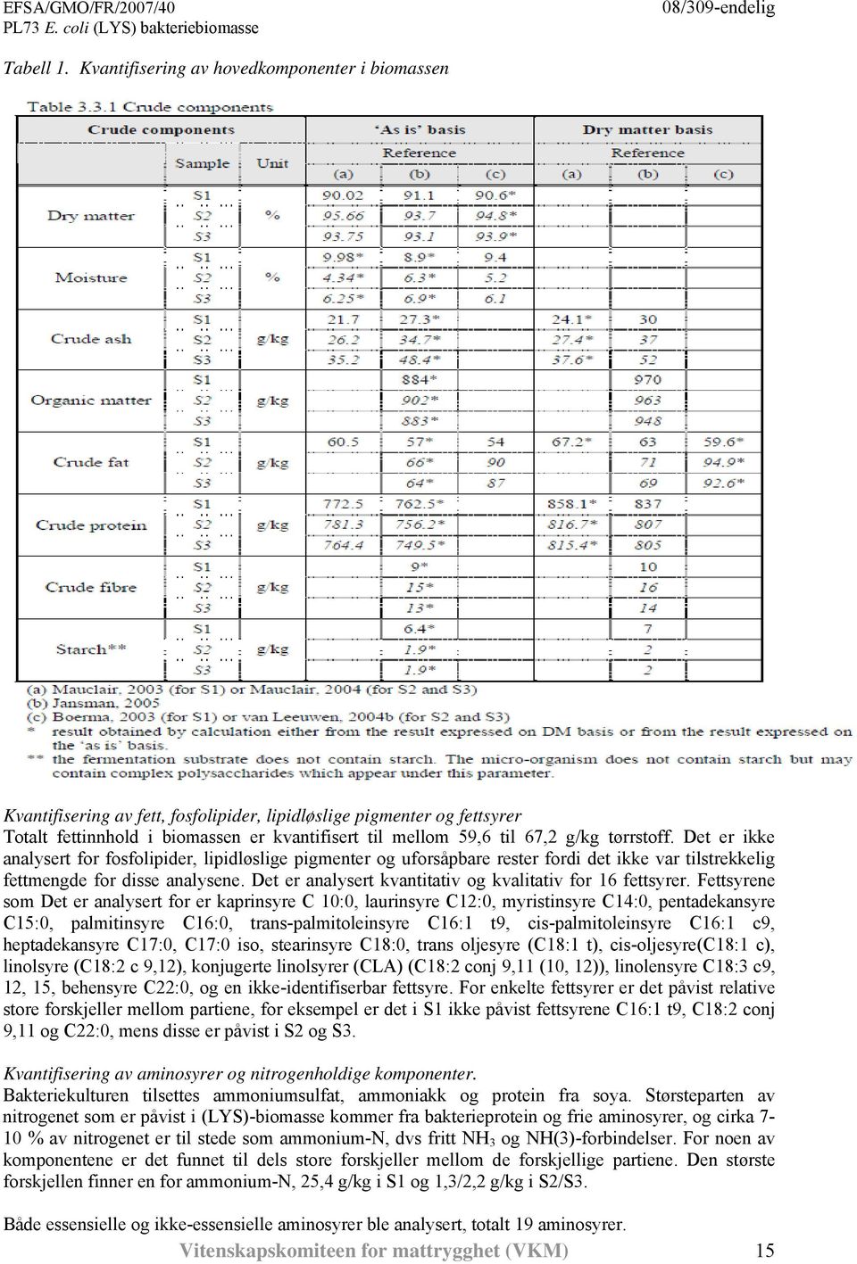 tørrstoff. Det er ikke analysert for fosfolipider, lipidløslige pigmenter og uforsåpbare rester fordi det ikke var tilstrekkelig fettmengde for disse analysene.