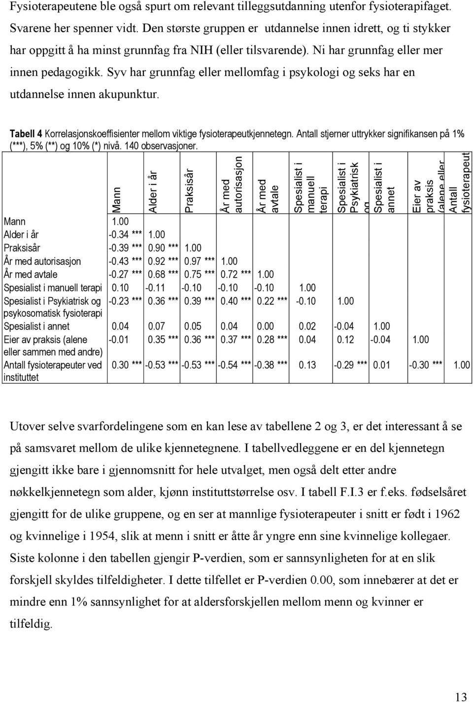 Syv har grunnfag eller mellomfag i psykologi og seks har en utdannelse innen akupunktur. Tabell 4 Korrelasjonskoeffisienter mellom viktige fysioterapeutkjennetegn.