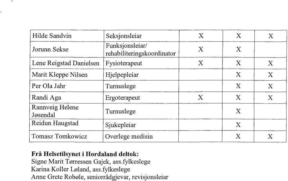 Hjelpepleiar Turnuslege Ergoterapeut Turnuslege Sjukepleiar Overlege medisin Frå Helsetilsynet i Hordaland deltok: