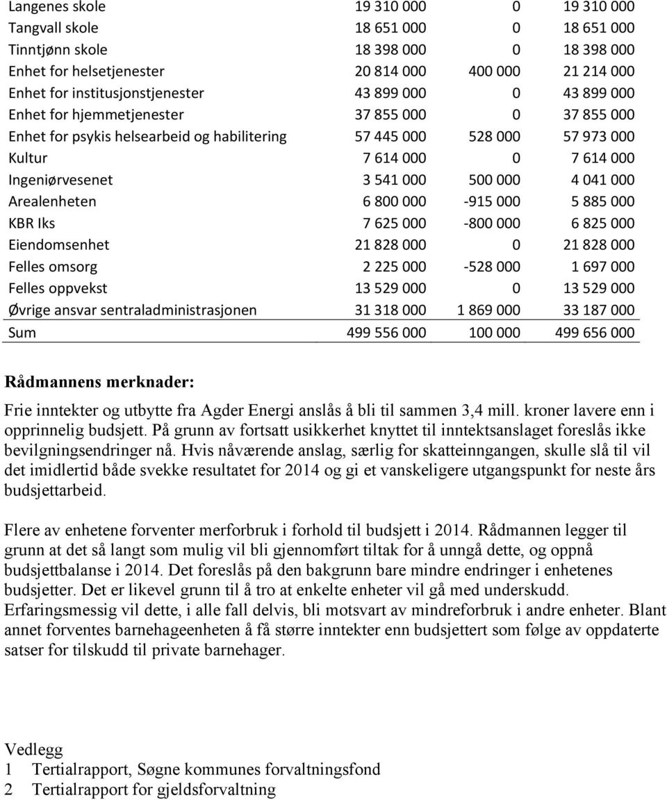 Ingeniørvesenet 3 541 000 500 000 4 041 000 Arealenheten 6 800 000-915 000 5 885 000 KBR Iks 7 625 000-800 000 6 825 000 Eiendomsenhet 21 828 000 0 21 828 000 Felles omsorg 2 225 000-528 000 1 697