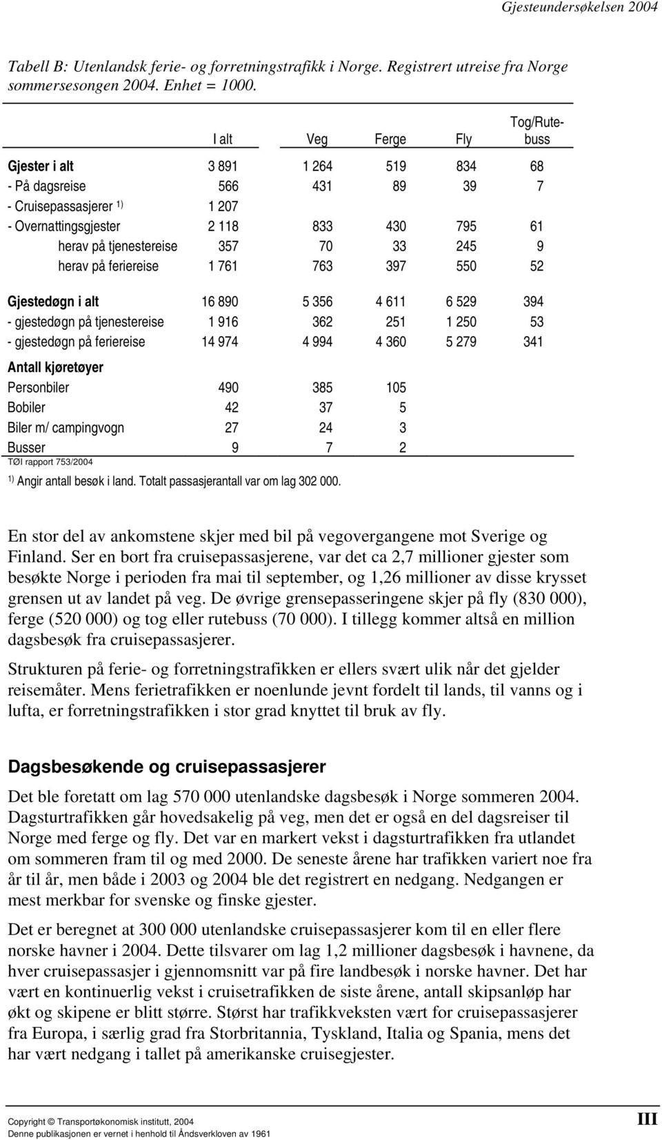 70 33 245 9 herav på feriereise 1 761 763 397 550 52 Gjestedøgn i alt 16 890 5 356 4 611 6 529 394 - gjestedøgn på tjenestereise 1 916 362 251 1 250 53 - gjestedøgn på feriereise 14 974 4 994 4 360 5