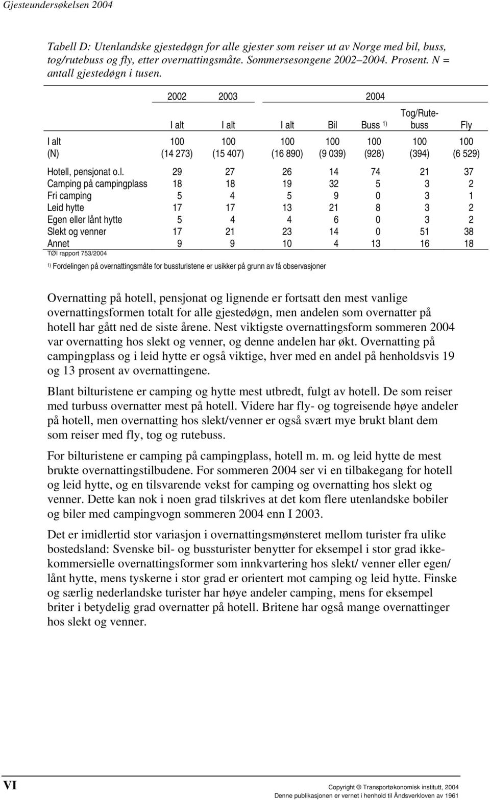 I alt I alt Bil Buss 1) Tog/Rutebuss Fly I alt 100 100 100 100 100 100 100 (N) (14 273) (15 407) (16 890) (9 039) (928) (394) (6 529) Hotell, pensjonat o.l. 29 27 26 14 74 21 37 Camping på