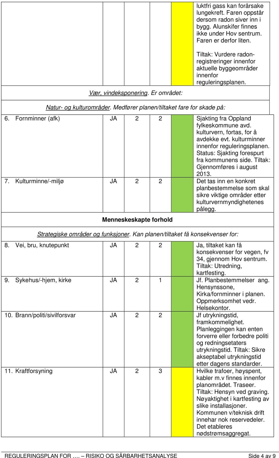 Fornminner (afk) JA 2 2 Sjakting fra Oppland fylkeskommune avd. kulturvern, fortas, for å avdekke evt. kulturminner innenfor reguleringsplanen. Status: Sjakting forespurt fra kommunens side.