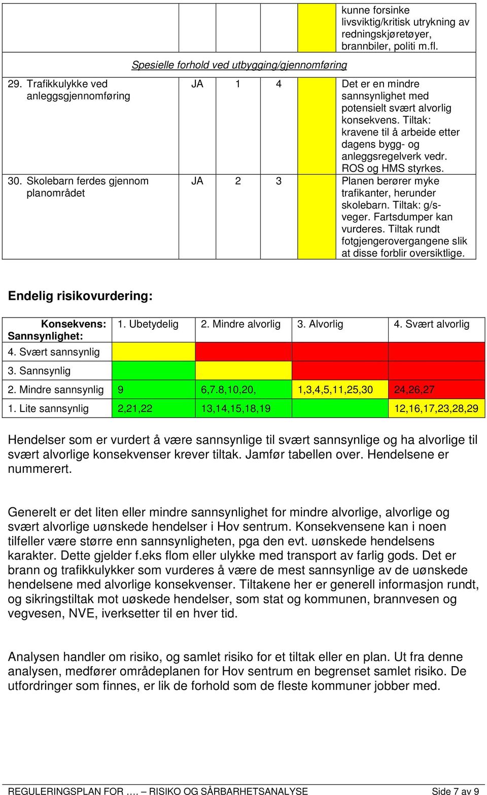 JA 1 4 Det er en mindre sannsynlighet med potensielt svært alvorlig konsekvens. Tiltak: kravene til å arbeide etter dagens bygg- og anleggsregelverk vedr. ROS og HMS styrkes.