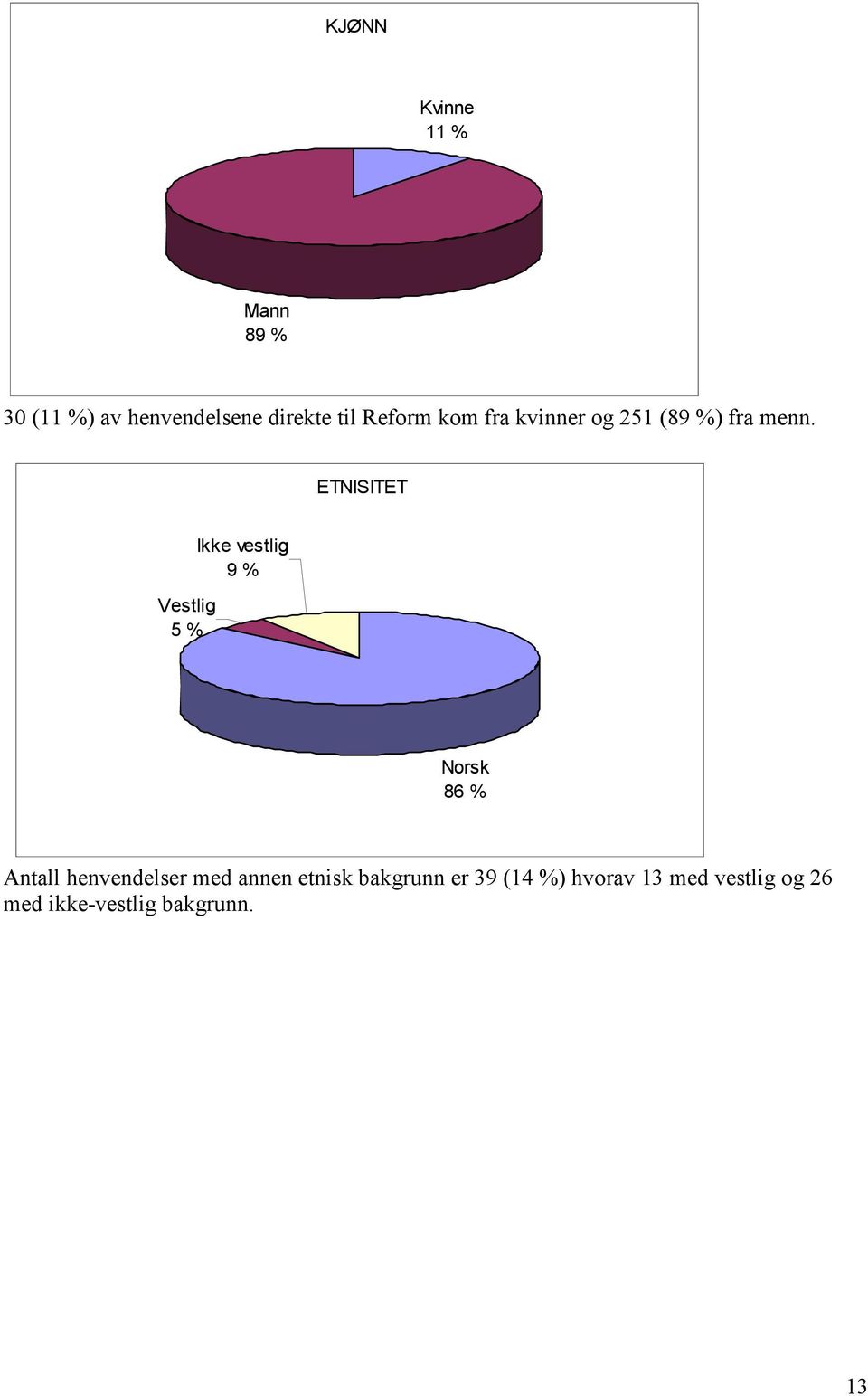 ETNISITET Vestlig 5 % Ikke vestlig 9 % Norsk 86 % Antall henvendelser