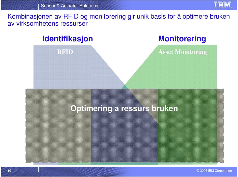 virksomhetens ressurser Identifikasjon RFID