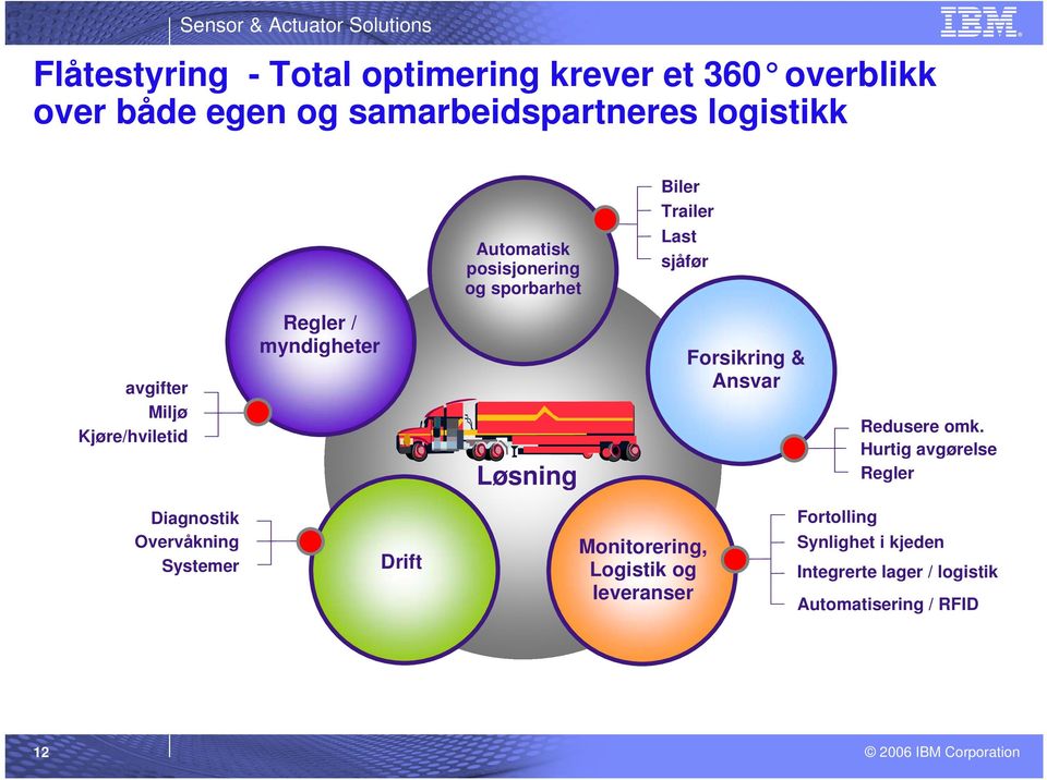 Løsning Forsikring & Ansvar Redusere omk.