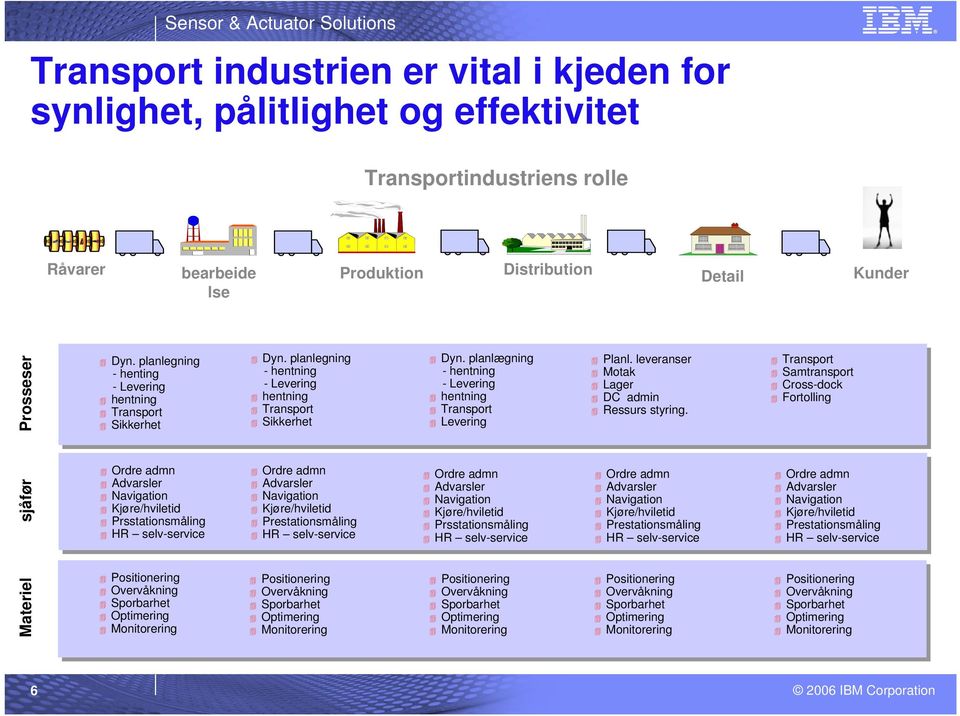 planlægning - hentning - Levering hentning Transport Levering Planl. leveranser Motak Lager DC admin Ressurs styring.