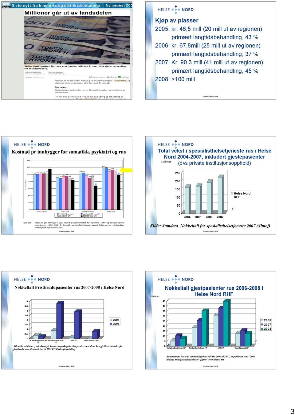 2004-2007, inkludert gjestepasienter Millioner (dvs private institusjonsopphold) 250 200 150 Helse Nord RHF 100 50 År 0 2004 2005 2006 2007 Kilde: Samdata.