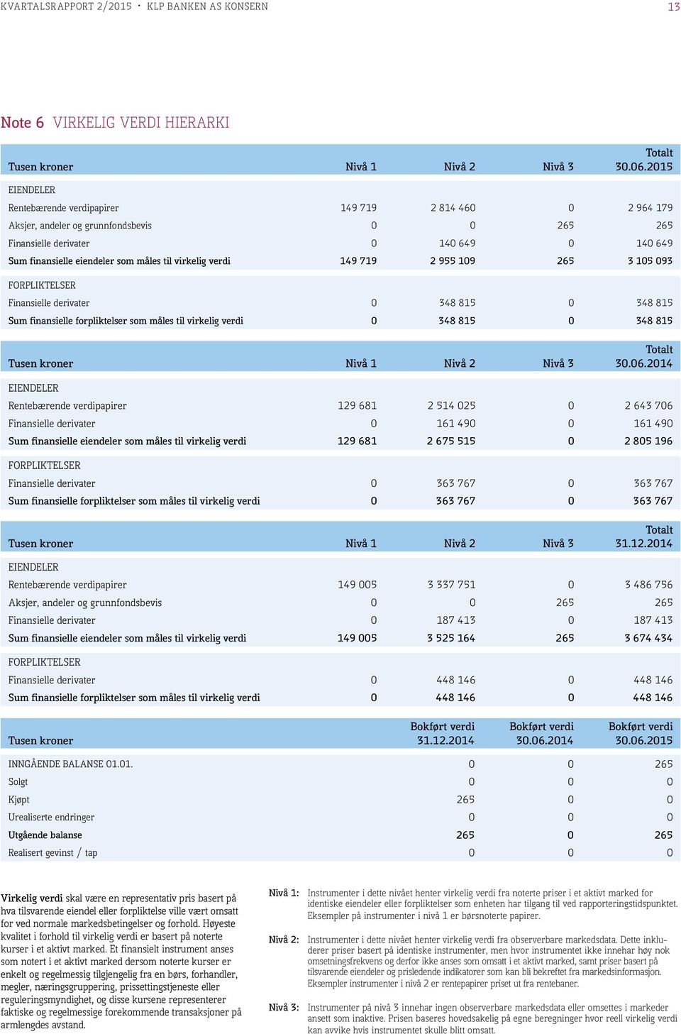 virkelig verdi 149 719 2 955 109 265 3 105 093 FORPLIKTELSER Finansielle derivater 0 348 815 0 348 815 Sum finansielle forpliktelser som måles til virkelig verdi 0 348 815 0 348 815 Tusen kroner Nivå