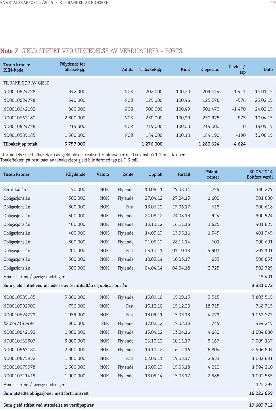 02.15 NO0010642192 860 000 NOK 300 000 100,49 301 470-1 470 24.02.15 NO0010663180 2 500 000 NOK 250 000 100,39 250 975-975 10.04.15 NO0010624778 215 000 NOK 215 000 100,00 215 000 0 15.05.