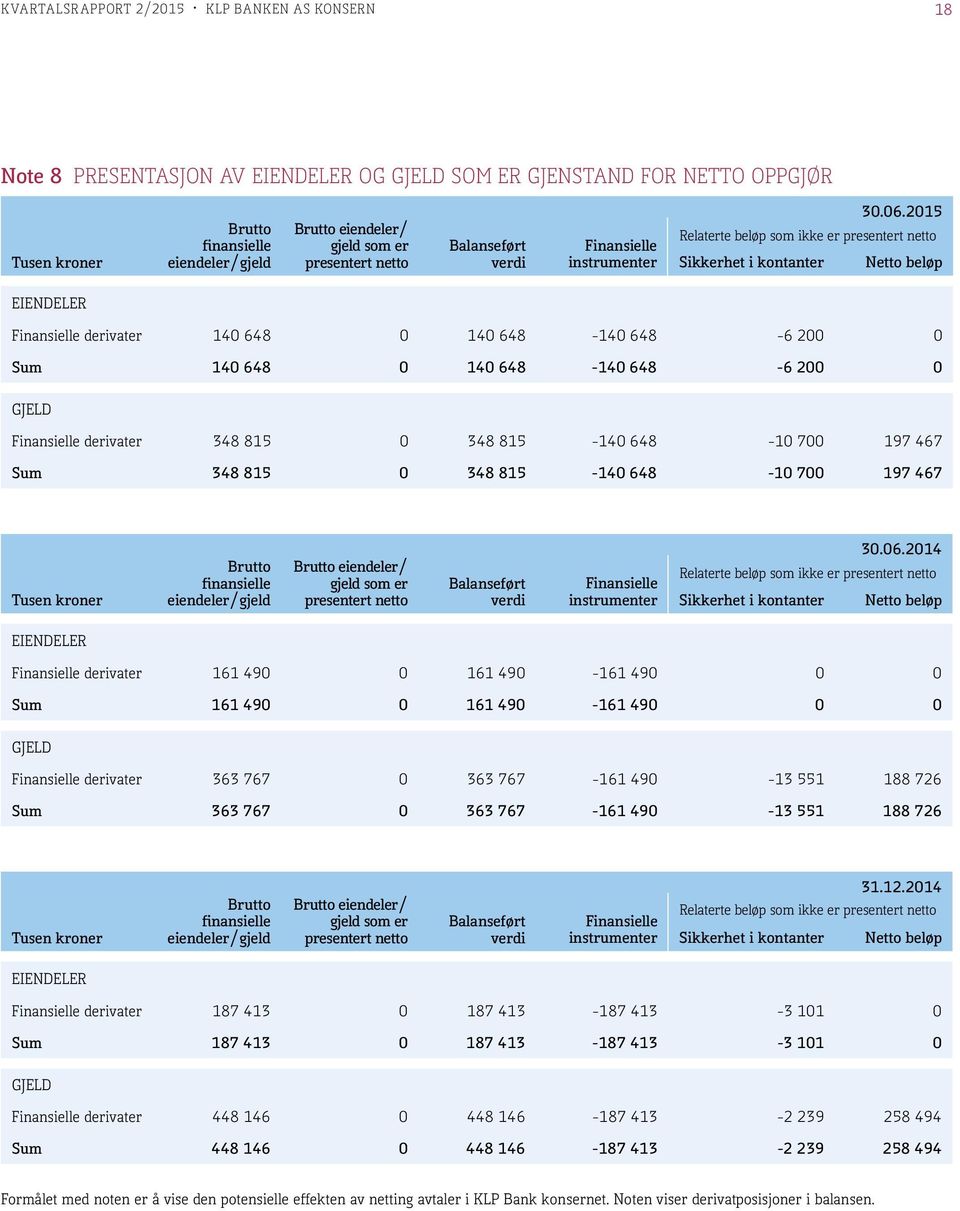 2015 Relaterte beløp som ikke er presentert netto Finansielle instrumenter Sikkerhet i kontanter Netto beløp EIENDELER Finansielle derivater 140 648 0 140 648-140 648-6 200 0 Sum 140 648 0 140