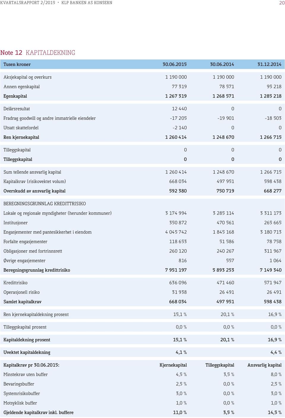 2014 Aksjekapital og overkurs 1 190 000 1 190 000 1 190 000 Annen egenkapital 77 319 78 571 95 218 Egenkapital 1 267 319 1 268 571 1 285 218 Delårsresultat 12 440 0 0 Fradrag goodwill og andre