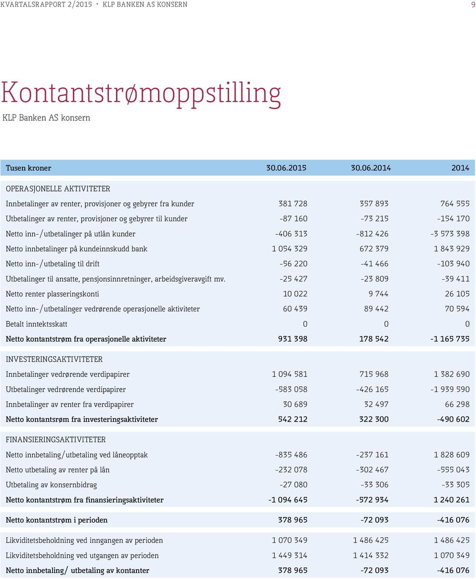 2014 2014 OPERASJONELLE AKTIVITETER Innbetalinger av renter, provisjoner og gebyrer fra kunder 381 728 357 893 764 555 Utbetalinger av renter, provisjoner og gebyrer til kunder -87 160-73 215-154 170