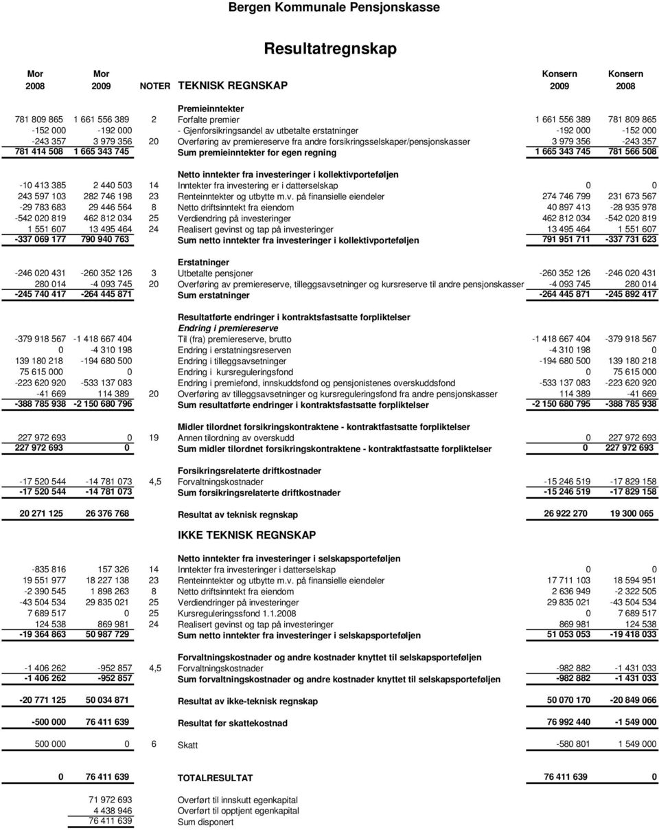 for egen regning 1 665 343 745 781 566 508 Netto inntekter fra investeringer i kollektivporteføljen -10 413 385 2 440 503 14 Inntekter fra investering er i datterselskap 0 0 243 597 103 282 746 198