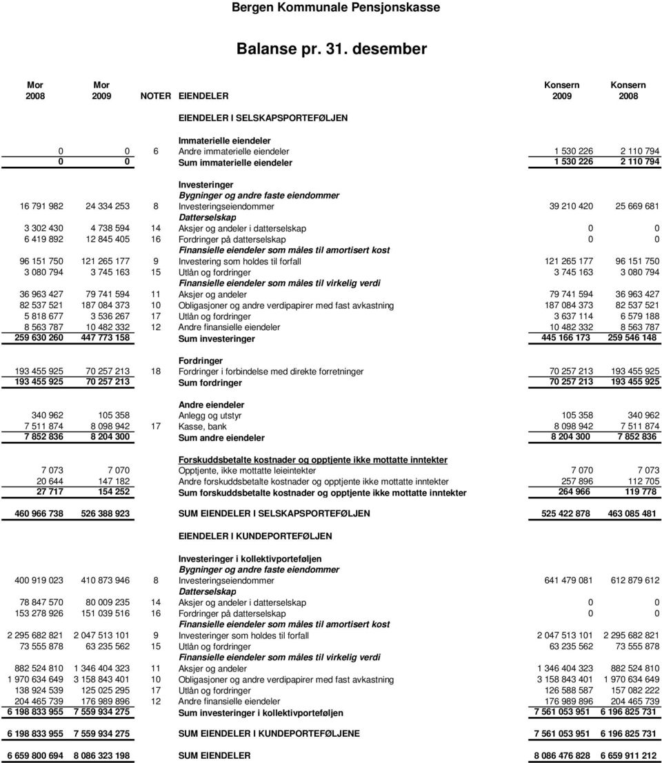 eiendeler 1 530 226 2 110 794 Investeringer Bygninger og andre faste eiendommer 16 791 982 24 334 253 8 Investeringseiendommer 39 210 420 25 669 681 Datterselskap 3 302 430 4 738 594 14 Aksjer og