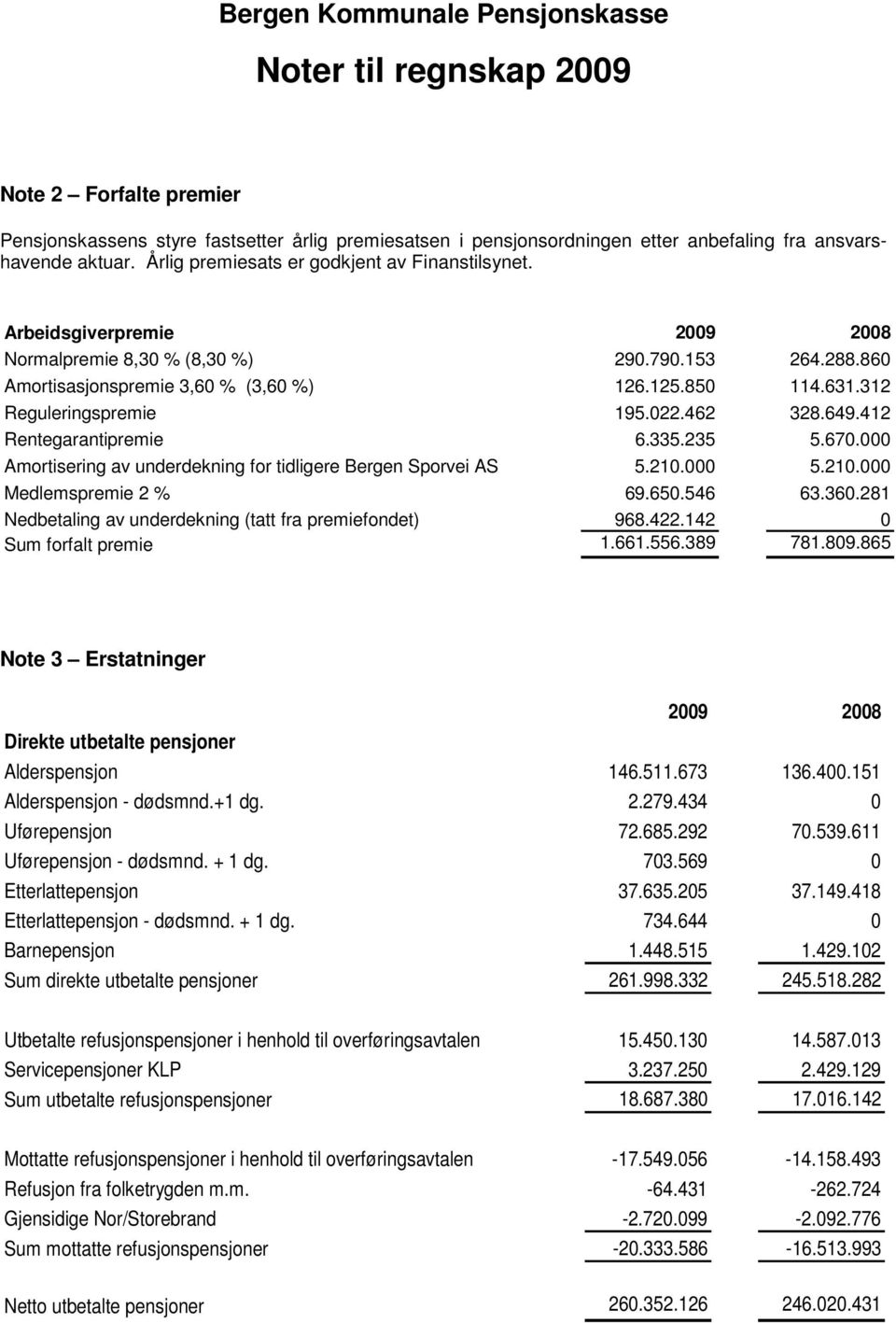 412 Rentegarantipremie 6.335.235 5.670.000 Amortisering av underdekning for tidligere Bergen Sporvei AS 5.210.000 5.210.000 Medlemspremie 2 % 69.650.546 63.360.