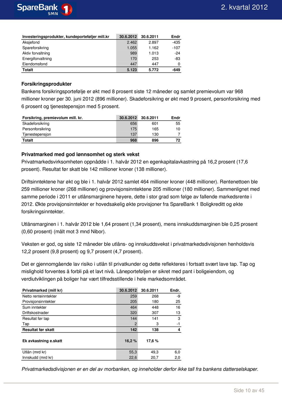 772-649 Forsikringsprodukter Bankens forsikringsportefølje er økt med 8 prosent siste 12 måneder og samlet premievolum var 968 millioner kroner per 30. juni 2012 (896 millioner).