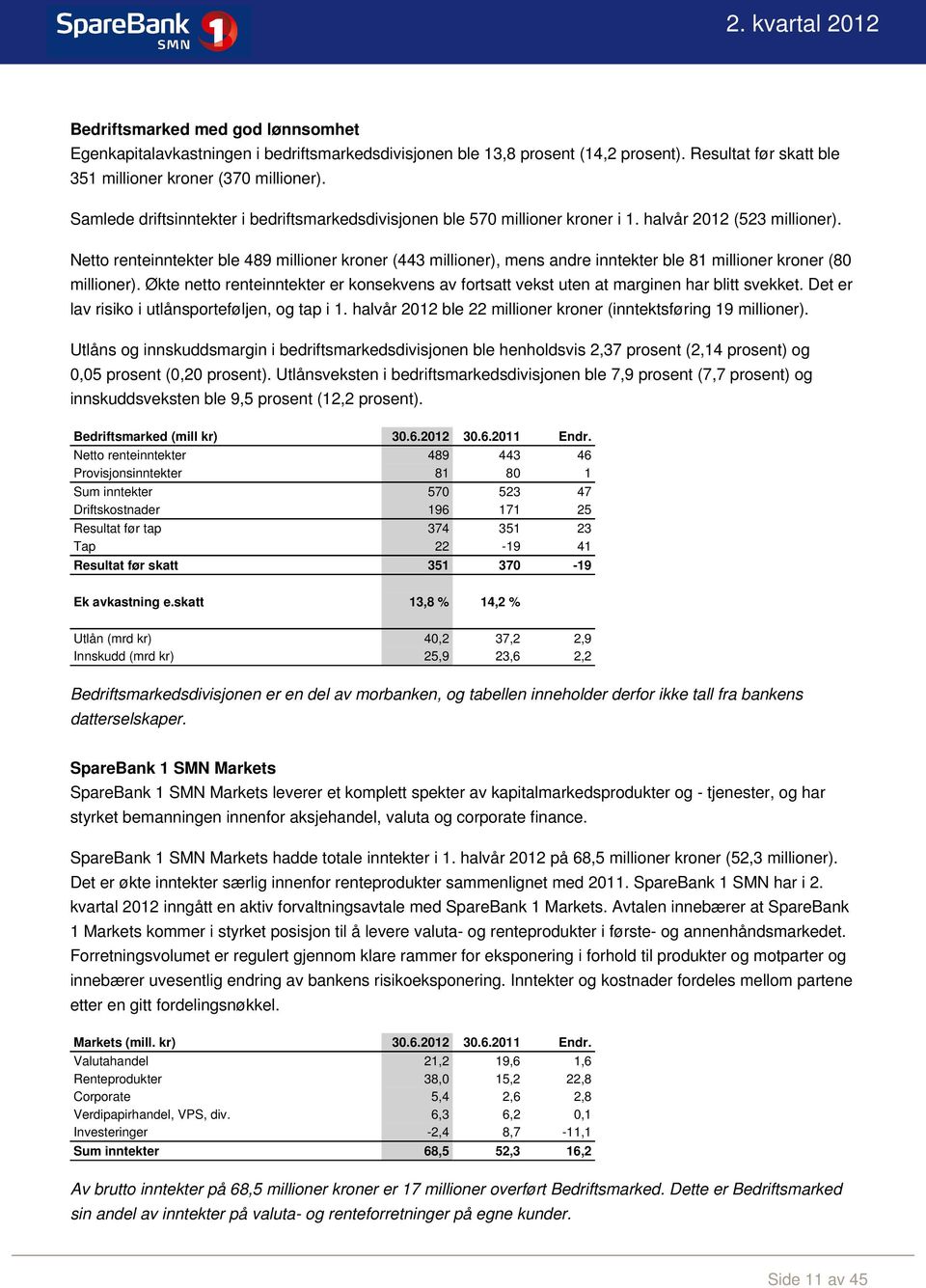 Netto renteinntekter ble 489 millioner kroner (443 millioner), mens andre inntekter ble 81 millioner kroner (80 millioner).