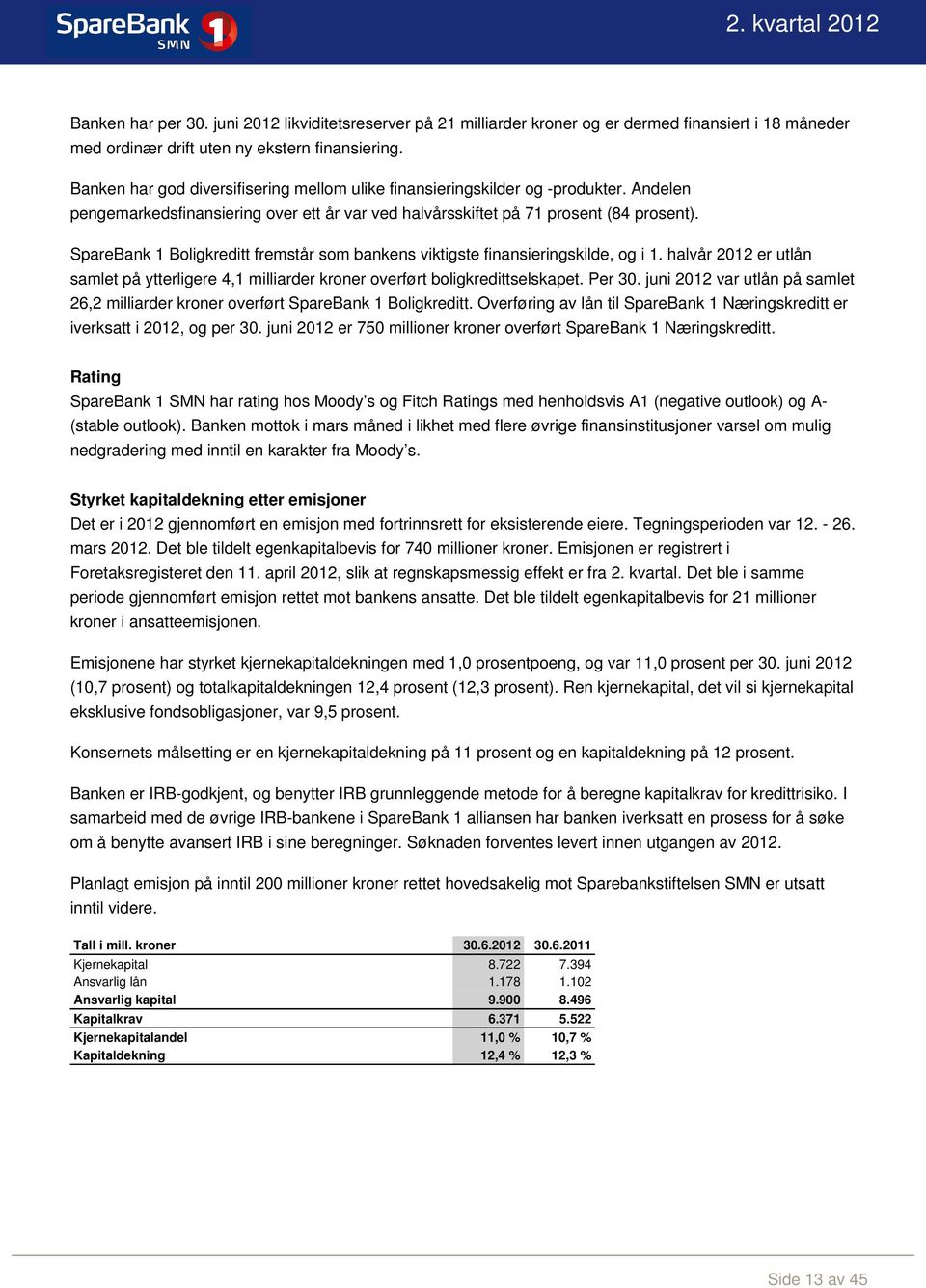 SpareBank 1 Boligkreditt fremstår som bankens viktigste finansieringskilde, og i 1. halvår 2012 er utlån samlet på ytterligere 4,1 milliarder kroner overført boligkredittselskapet. Per 30.