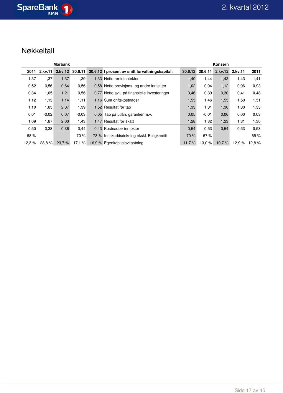 12 30.6.11 30.6.12 I prosent av snitt forvaltningskapital: 30.6.12 30.6.12 2.kv.