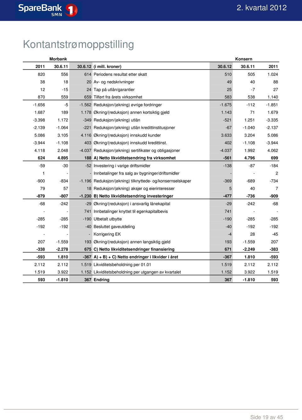 675-112 -1.851 1.687 189 1.178 Økning/(reduksjon) annen kortsiktig gjeld 1.143 71 1.679-3.398 1.172-349 Reduksjon/(økning) utlån -521 1.251-3.335-2.139-1.