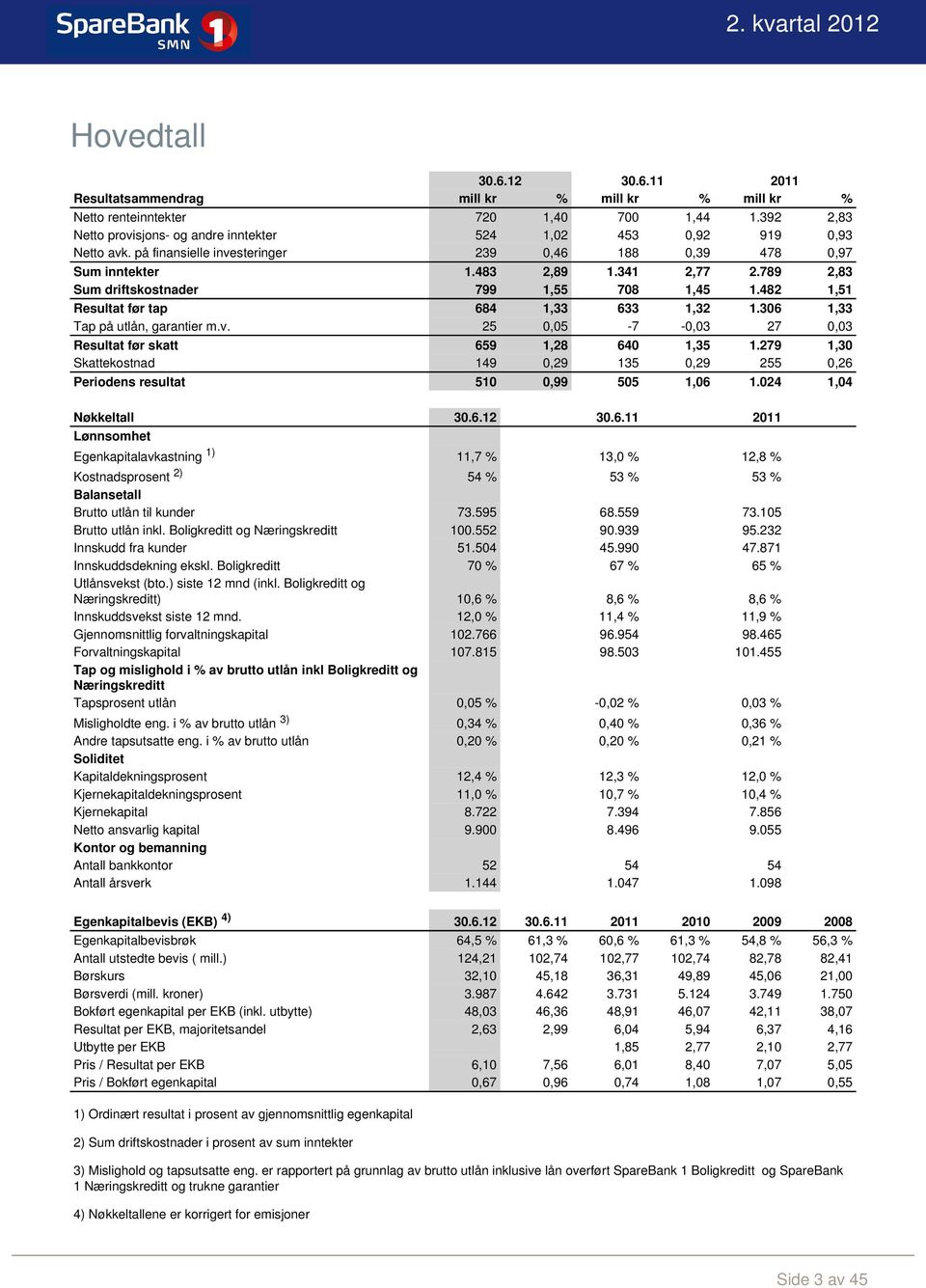 789 2,83 Sum driftskostnader 799 1,55 708 1,45 1.482 1,51 Resultat før tap 684 1,33 633 1,32 1.306 1,33 Tap på utlån, garantier m.v. 25 0,05-7 -0,03 27 0,03 Resultat før skatt 659 1,28 640 1,35 1.