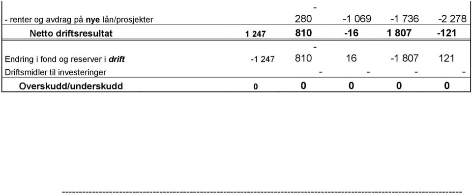 Driftsmidler til investeringer - - - - Overskudd/underskudd 0 0 0 0 0