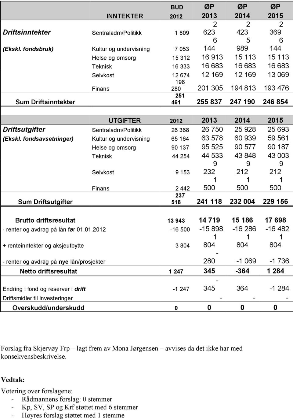 fondsbruk) Kultur og undervisning 7 053 Sum Driftsinntekter Finans 198 280 201 305 194 813 193 476 251 461 255 837 247 190 246 854 UTGIFTER 2012 2013 2014 2015 Driftsutgifter Sentraladm/Politikk 26