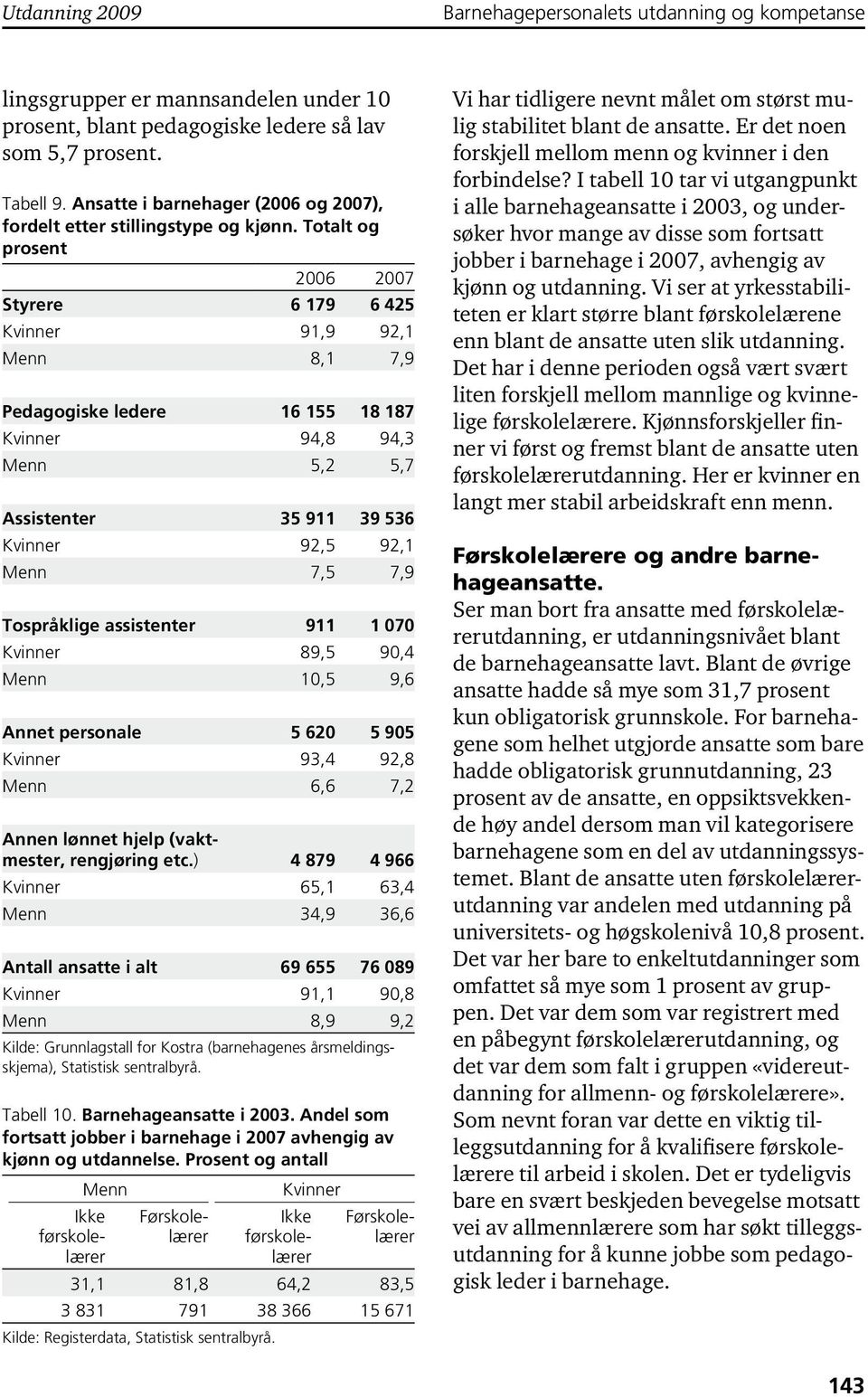 Tospråklige assistenter 911 1 070 Kvinner 89,5 90,4 Menn 10,5 9,6 Annet personale 5 620 5 905 Kvinner 93,4 92,8 Menn 6,6 7,2 Annen lønnet hjelp (vaktmester, rengjøring etc.