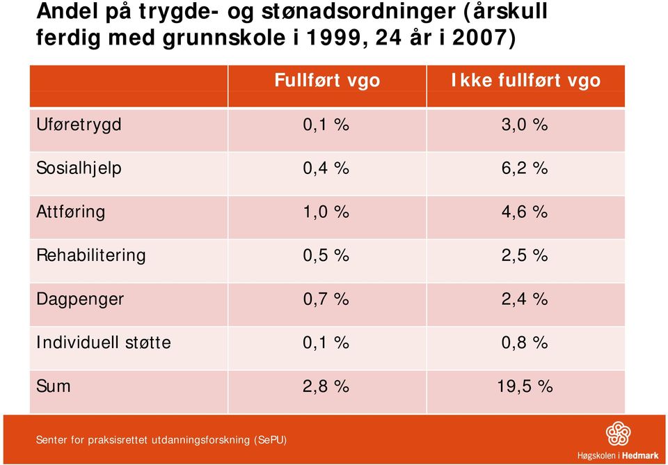 Attføring 1,0 % 4,6 % Rehabilitering 0,5 % 2,5 % Dagpenger 0,7 % 2,4 % Individuell