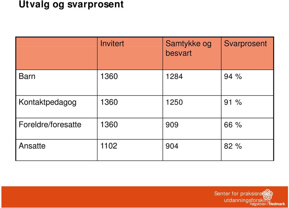 Kontaktpedagog 1360 1250 91 % Foreldre/foresatte