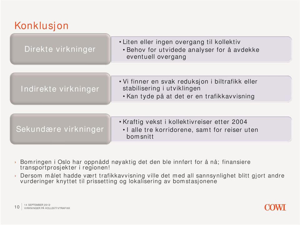 2004 I alle tre korridorene, samt for reiser uten bomsnitt Bomringen i Oslo har oppnådd nøyaktig det den ble innført for å nå; finansiere transportprosjekter i