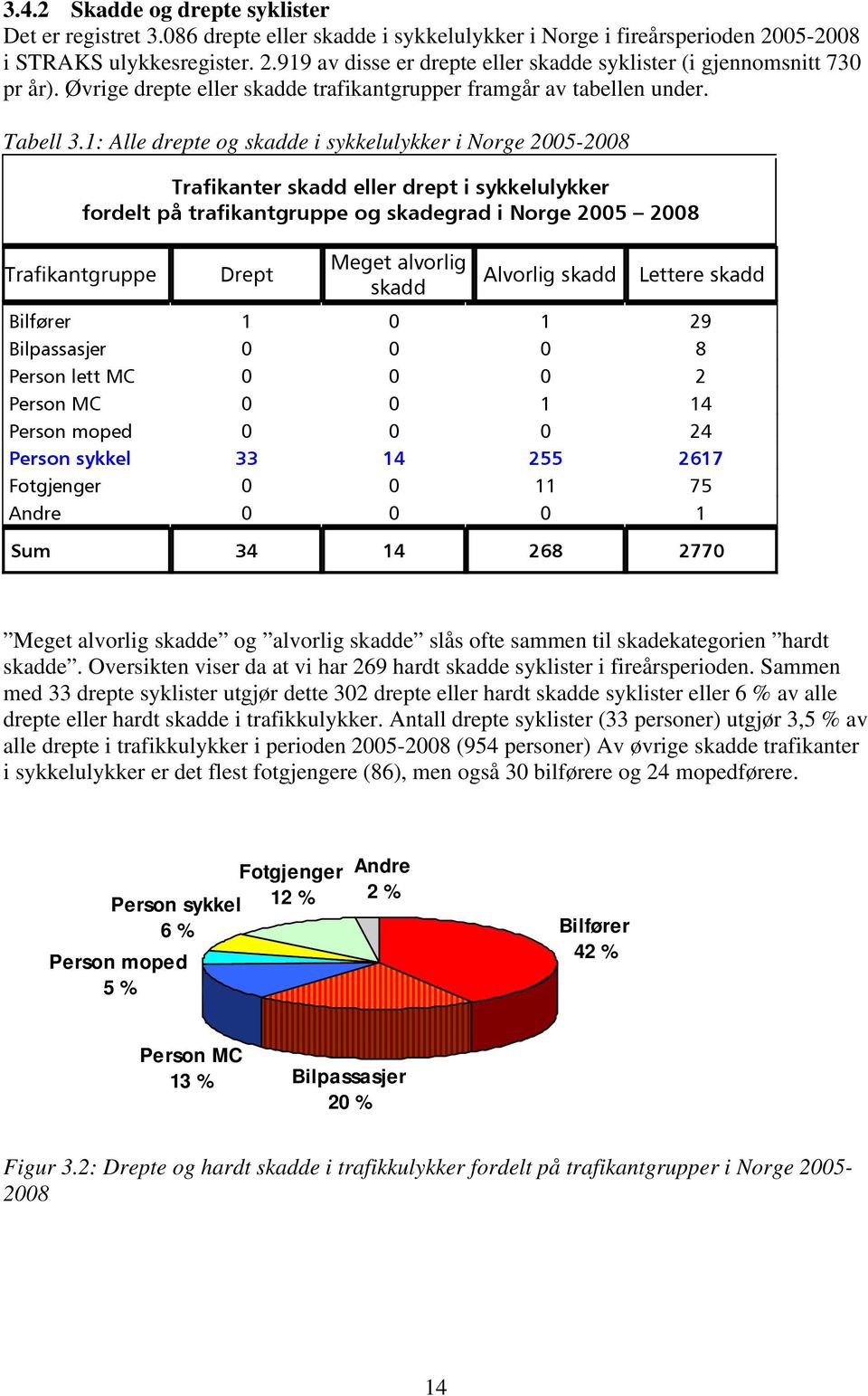 1: Alle drepte og skadde i sykkelulykker i Norge 2005-2008 Trafikanter skadd eller drept i sykkelulykker fordelt på trafikantgruppe og skadegrad i Norge 2005 2008 Trafikantgruppe Drept Meget alvorlig