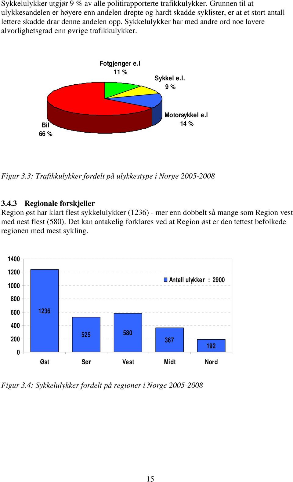 Sykkelulykker har med andre ord noe lavere alvorlighetsgrad enn øvrige trafikkulykker. Fotgjenger e.l 11 % Sykkel e.l. 9 % Bil 66 % Motorsykkel e.l 14 % Figur 3.