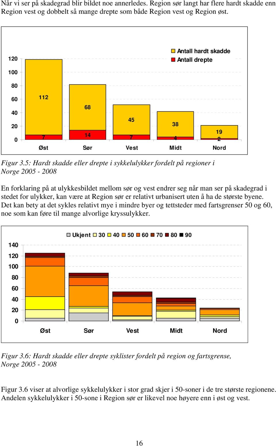 5: Hardt skadde eller drepte i sykkelulykker fordelt på regioner i Norge 2005-2008 En forklaring på at ulykkesbildet mellom sør og vest endrer seg når man ser på skadegrad i stedet for ulykker, kan