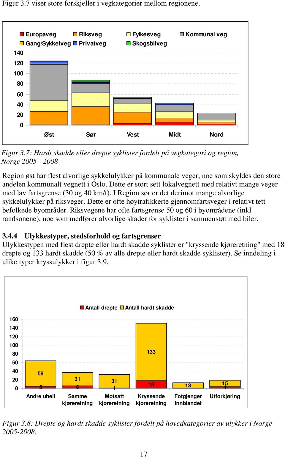 7: Hardt skadde eller drepte syklister fordelt på vegkategori og region, Norge 2005-2008 Region øst har flest alvorlige sykkelulykker på kommunale veger, noe som skyldes den store andelen kommunalt