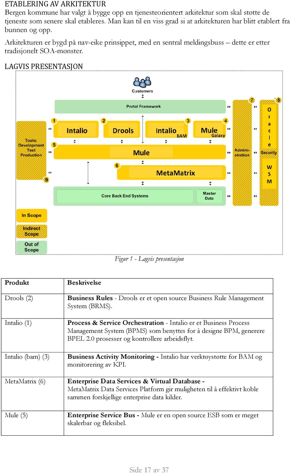 LAGVIS PRESENTASJON Figur 1 - Lagvis presentasjon Produkt Drools (2) Intalio (1) Intalio (bam) (3) Beskrivelse Business Rules - Drools er et open source Business Rule Management System (BRMS).