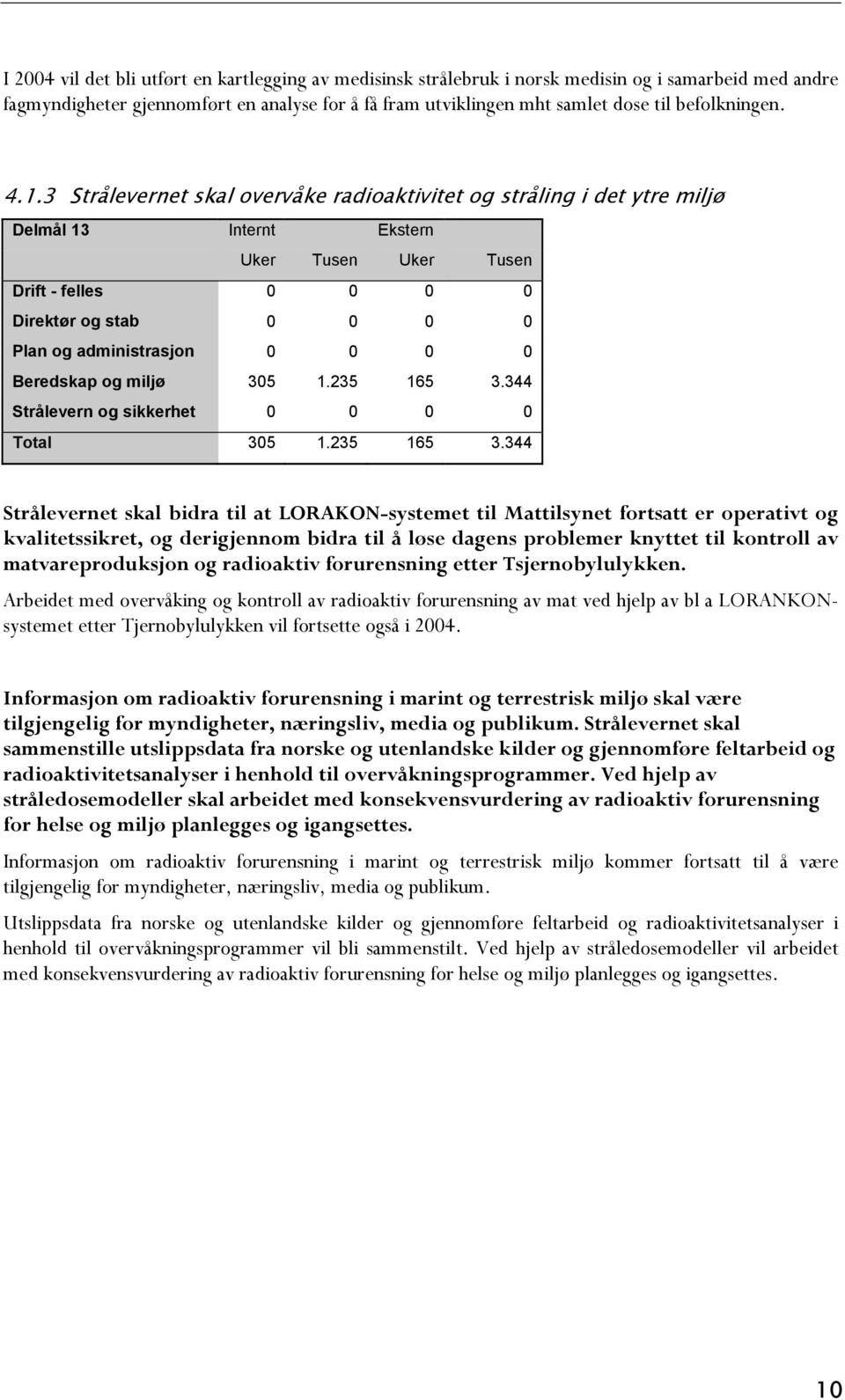 3 Strålevernet skal overvåke radioaktivitet og stråling i det ytre miljø Delmål 13 Internt Ekstern Drift - felles 0 0 0 0 Direktør og stab 0 0 0 0 Plan og administrasjon 0 0 0 0 Beredskap og miljø