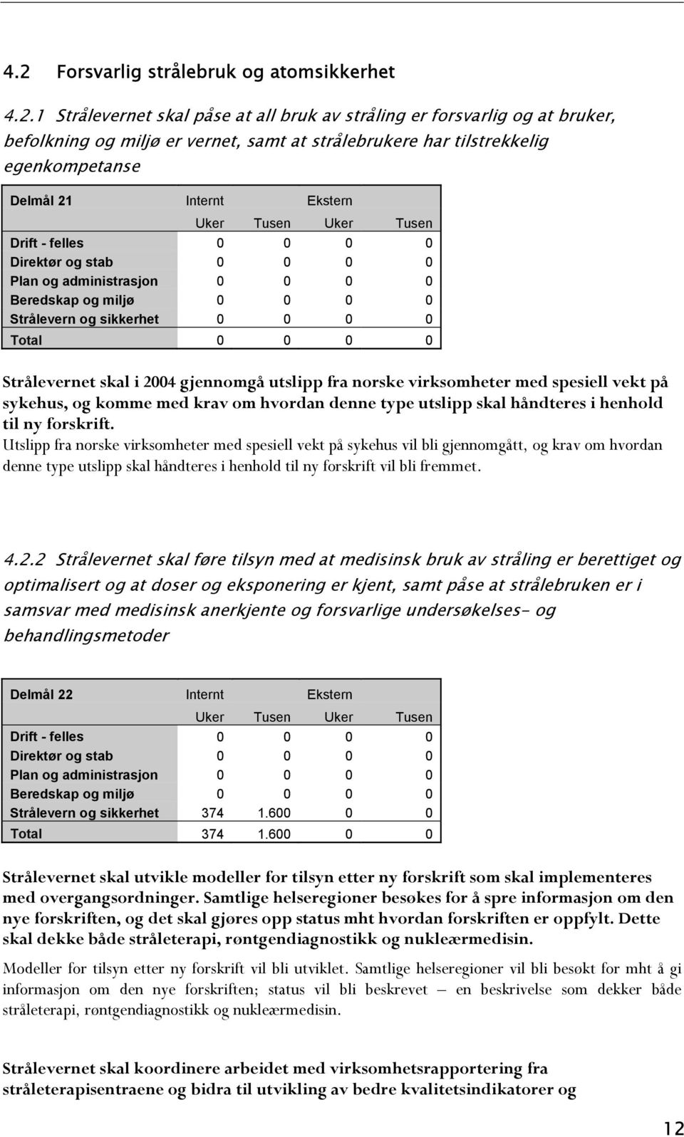 Strålevernet skal i 2004 gjennomgå utslipp fra norske virksomheter med spesiell vekt på sykehus, og komme med krav om hvordan denne type utslipp skal håndteres i henhold til ny forskrift.