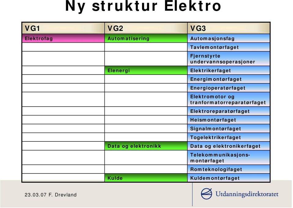 Energioperatørfaget Elektromotor og tranformatorreparatørfaget Elektroreparatørfaget Heismontørfaget