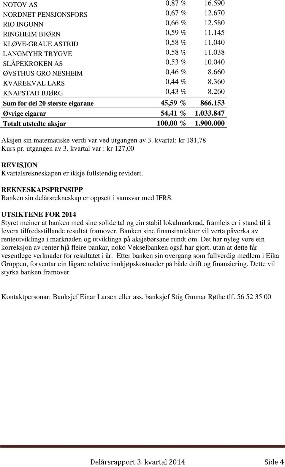 847 Totalt utstedte aksjar 100,00 % 1.900.000 Aksjen sin matematiske verdi var ved utgangen av 3. kvartal: kr 181,78 Kurs pr. utgangen av 3. kvartal var : kr 127,00 REVISJON Kvartalsrekneskapen er ikkje fullstendig revidert.