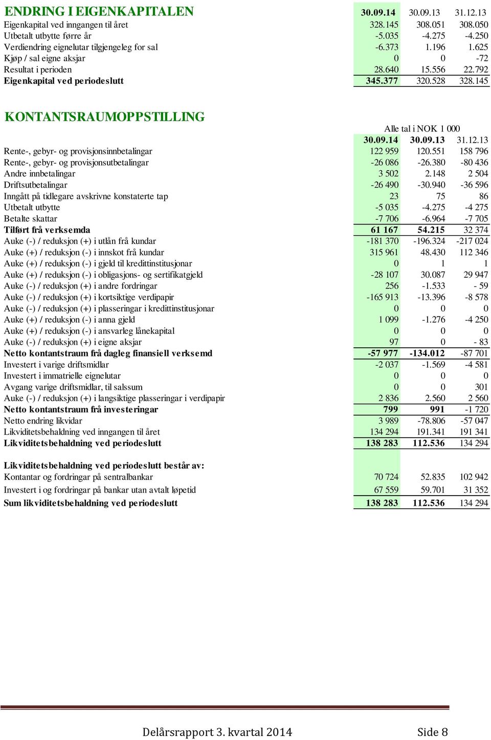 145 KONTANTSRAUMOPPSTILLING Alle tal i NOK 1 000 30.09.14 30.09.13 31.12.13 Rente-, gebyr- og provisjonsinnbetalingar 122 959 120.551 158 796 Rente-, gebyr- og provisjonsutbetalingar -26 086-26.