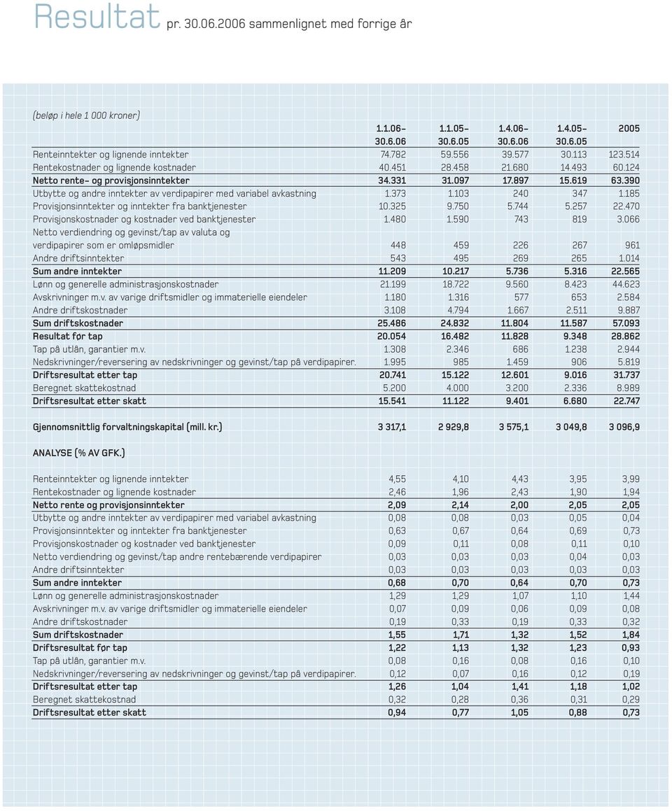 390 Utbytte og andre inntekter av verdipapirer med variabel avkastning 1.373 1.103 240 347 1.185 Provisjonsinntekter og inntekter fra banktjenester 10.325 9.750 5.744 5.257 22.