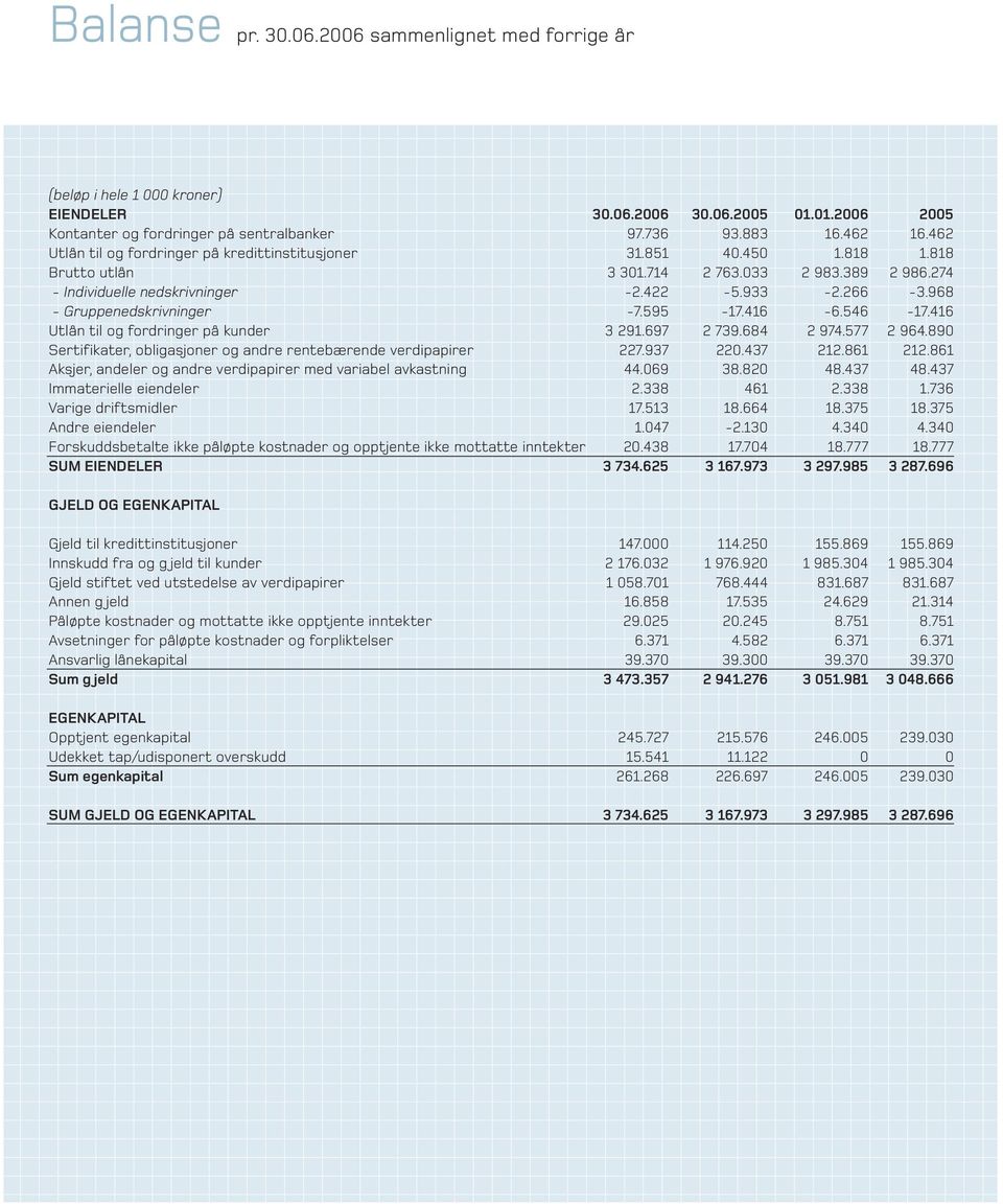 968 - Gruppenedskrivninger -7.595-17.416-6.546-17.416 Utlån til og fordringer på kunder 3 291.697 2 739.684 2 974.577 2 964.890 Sertifikater, obligasjoner og andre rentebærende verdipapirer 227.