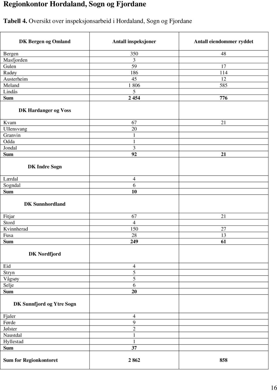 17 Radøy 186 114 Austerheim 45 12 Meland 1 806 585 Lindås 5 Sum 2 454 776 DK Hardanger og Voss Kvam 67 21 Ullensvang 20 Granvin 1 Odda 1 Jondal 3 Sum 92 21 DK