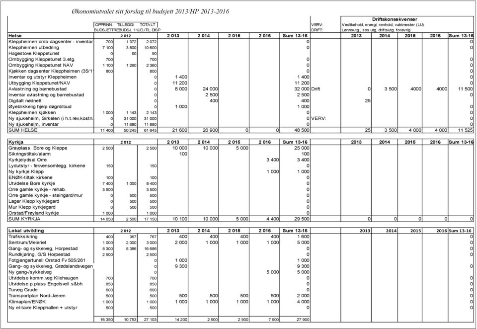 dagsenter - inventar 700 1 372 2 072 0 0 Kleppheimen utbedring 7 100 3 500 10 600 0 0 Hagestove Kleppetunet 0 90 90 Ombygging Kleppetunet 3.etg.
