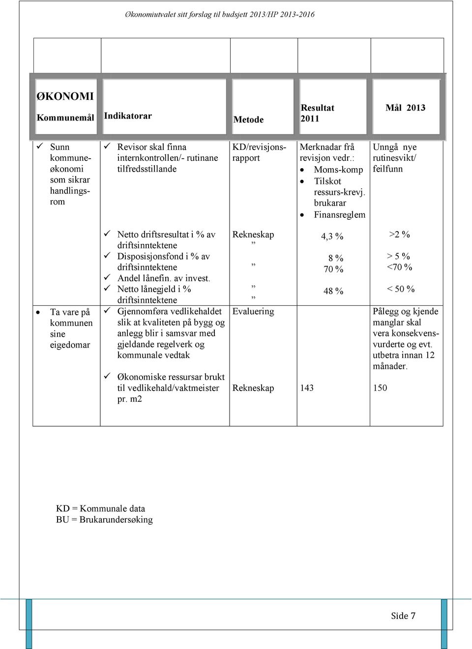 brukarar Finansreglem Unngå nye rutinesvikt/ feilfunn Ta vare på kommunen sine eigedomar Netto driftsresultat i % av driftsinntektene Disposisjonsfond i % av driftsinntektene Andel lånefin. av invest.