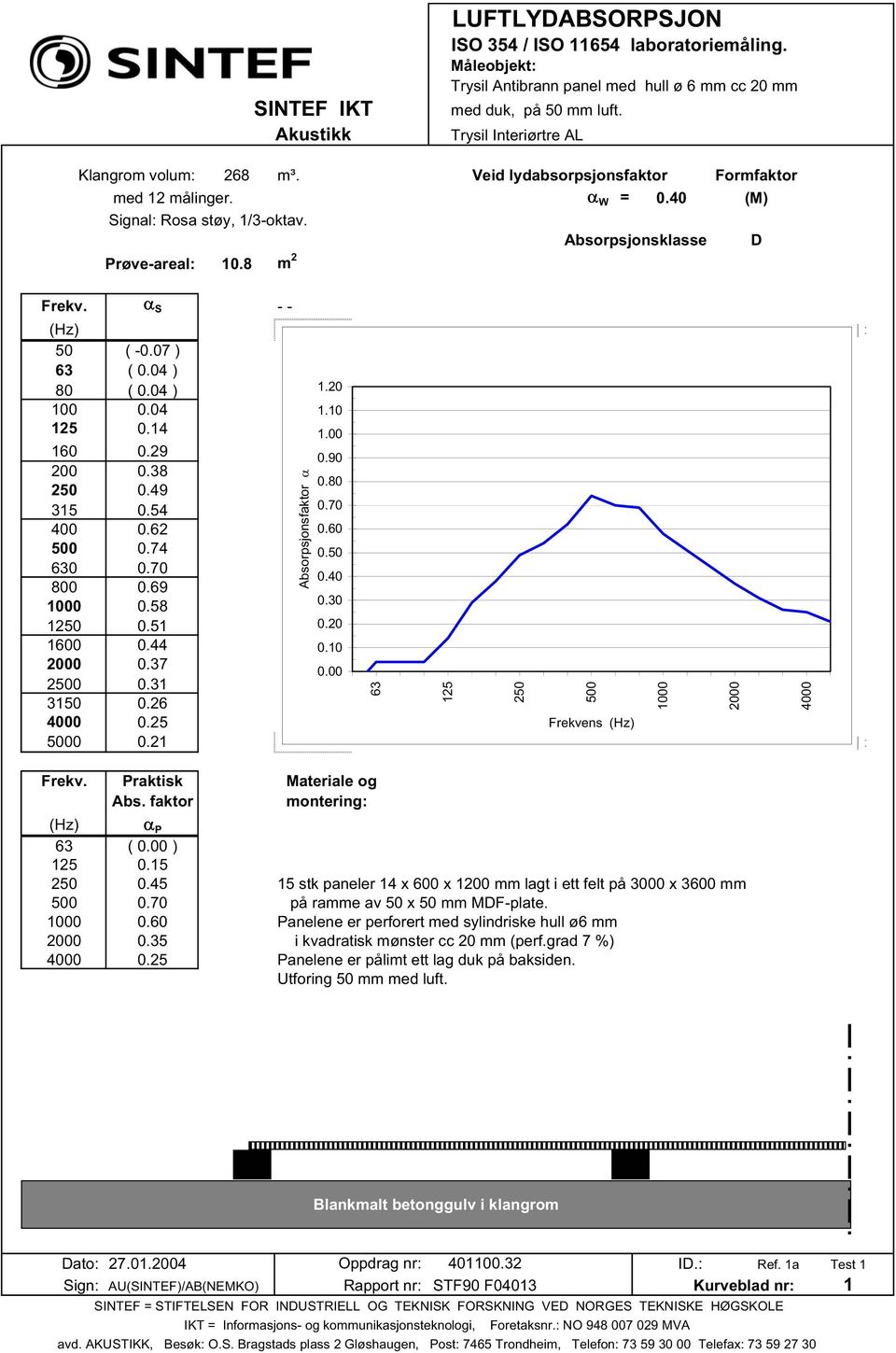 Panelene er perforert med sylindriske hull ø6 mm 0.35 i kvadratisk mønster cc 20 mm (perf.grad 7 %) 0.25 Panelene er pålimt ett lag duk på baksiden.